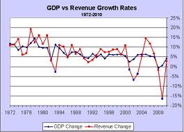 GDP v. Revenues
