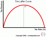 laffer curve Laffer Curve Graph