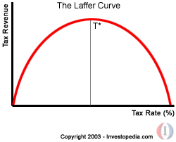 laffer curve Laffer Curve Graph